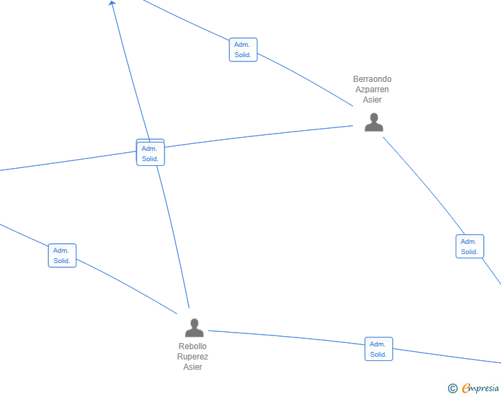 Vinculaciones societarias de THE ASIERES HOLDING SL