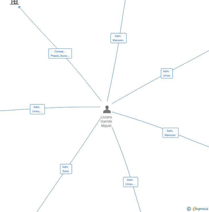 Vinculaciones societarias de MABRUPA GROUP SL