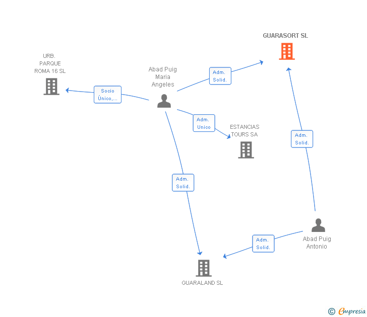 Vinculaciones societarias de GUARASORT SL