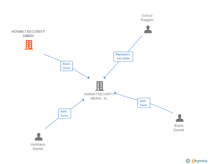 Vinculaciones societarias de HORNETSECURITY GMBH