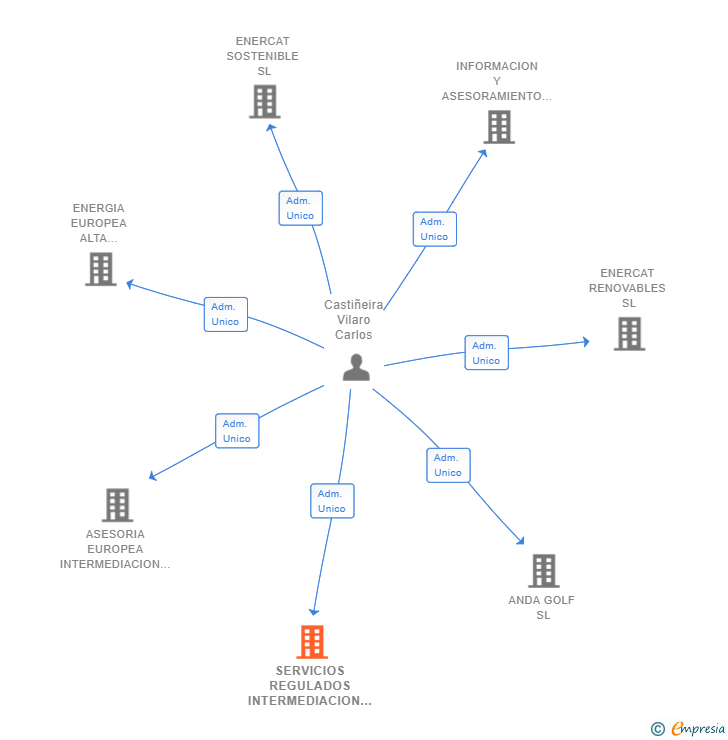 Vinculaciones societarias de SERVICIOS REGULADOS INTERMEDIACION SL