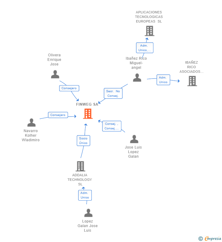 Vinculaciones societarias de FINWEG SA