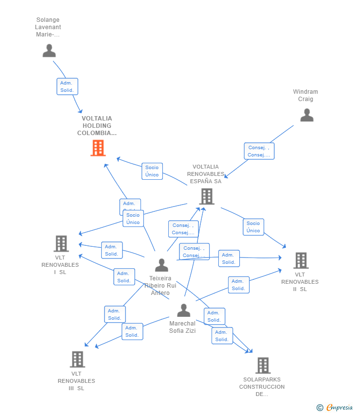 Vinculaciones societarias de VOLTALIA HOLDING COLOMBIA SL