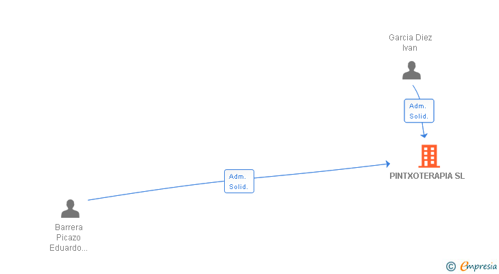 Vinculaciones societarias de PINTXOTERAPIA SL