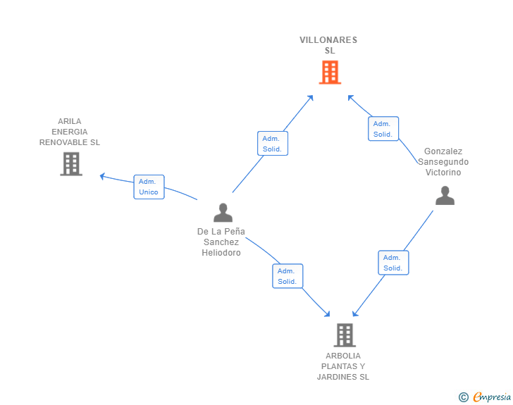 Vinculaciones societarias de VILLONARES SL