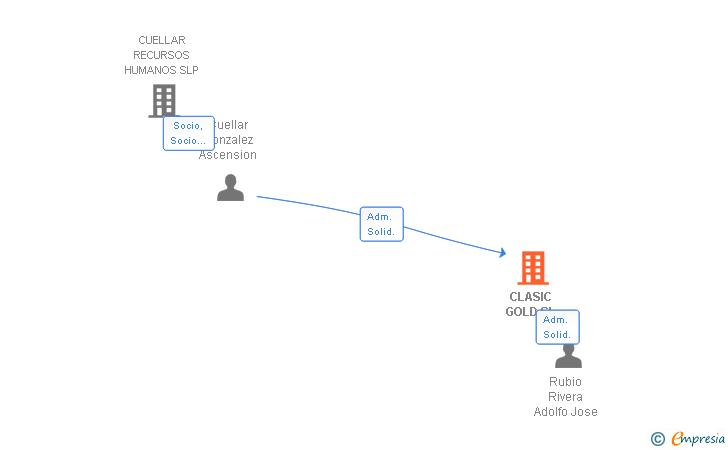 Vinculaciones societarias de CLASIC GOLD SL