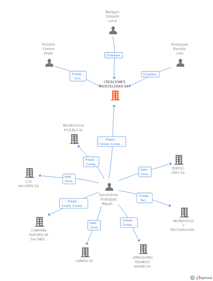 Vinculaciones societarias de CREACIONES HOSTELERAS SA