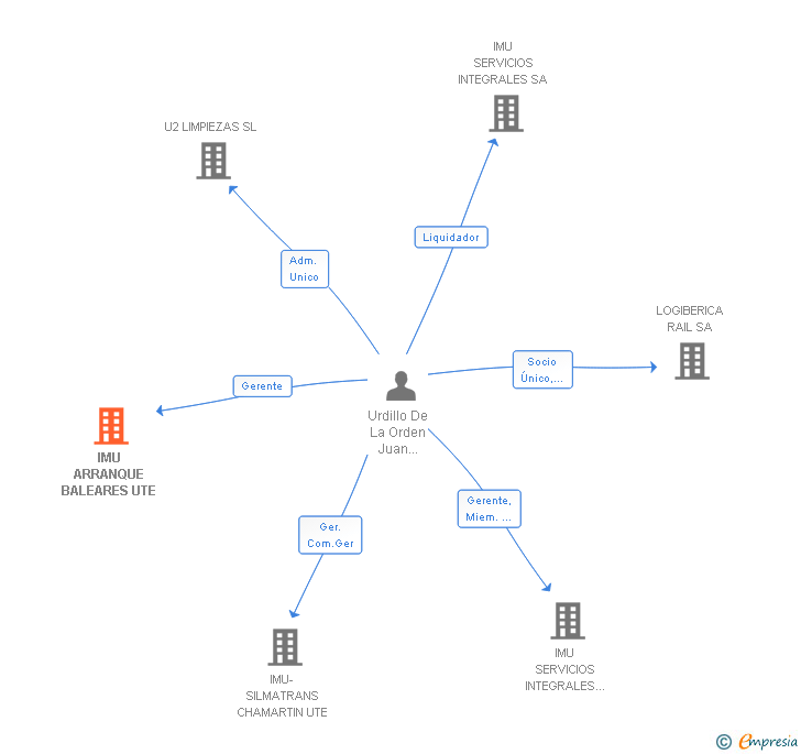 Vinculaciones societarias de IMU ARRANQUE BALEARES UTE