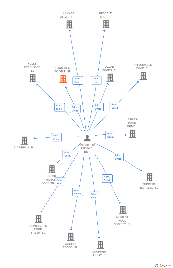 Vinculaciones societarias de FRONTIER FOODS SL