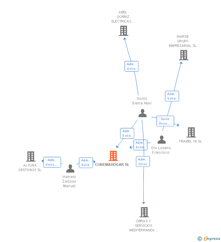 Vinculaciones societarias de COBEMAHOGAR SL