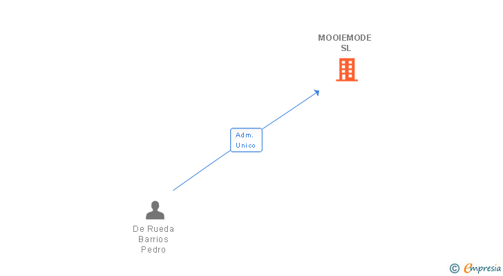 Vinculaciones societarias de MOOIEMODE SL