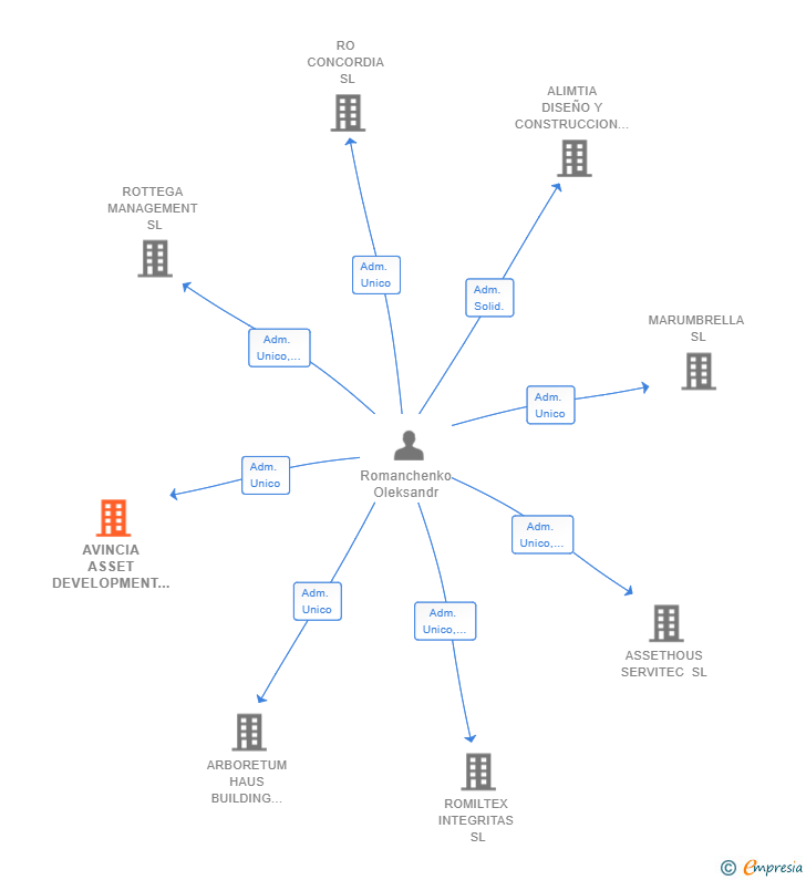 Vinculaciones societarias de AVINCIA ASSET DEVELOPMENT SL