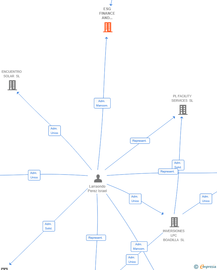 Vinculaciones societarias de ESG FINANCE AND INVESTMENT SERVICES SL