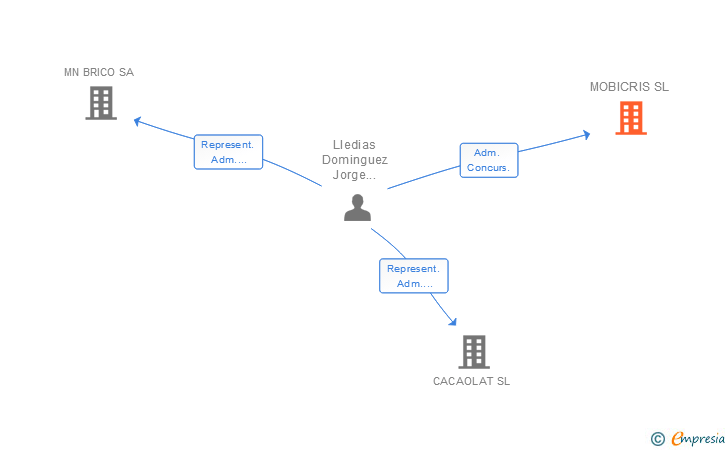 Vinculaciones societarias de MOBICRIS SL
