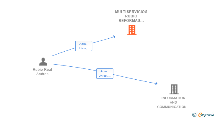 Vinculaciones societarias de MULTISERVICIOS RUBIO REFORMAS EN GENERAL SL