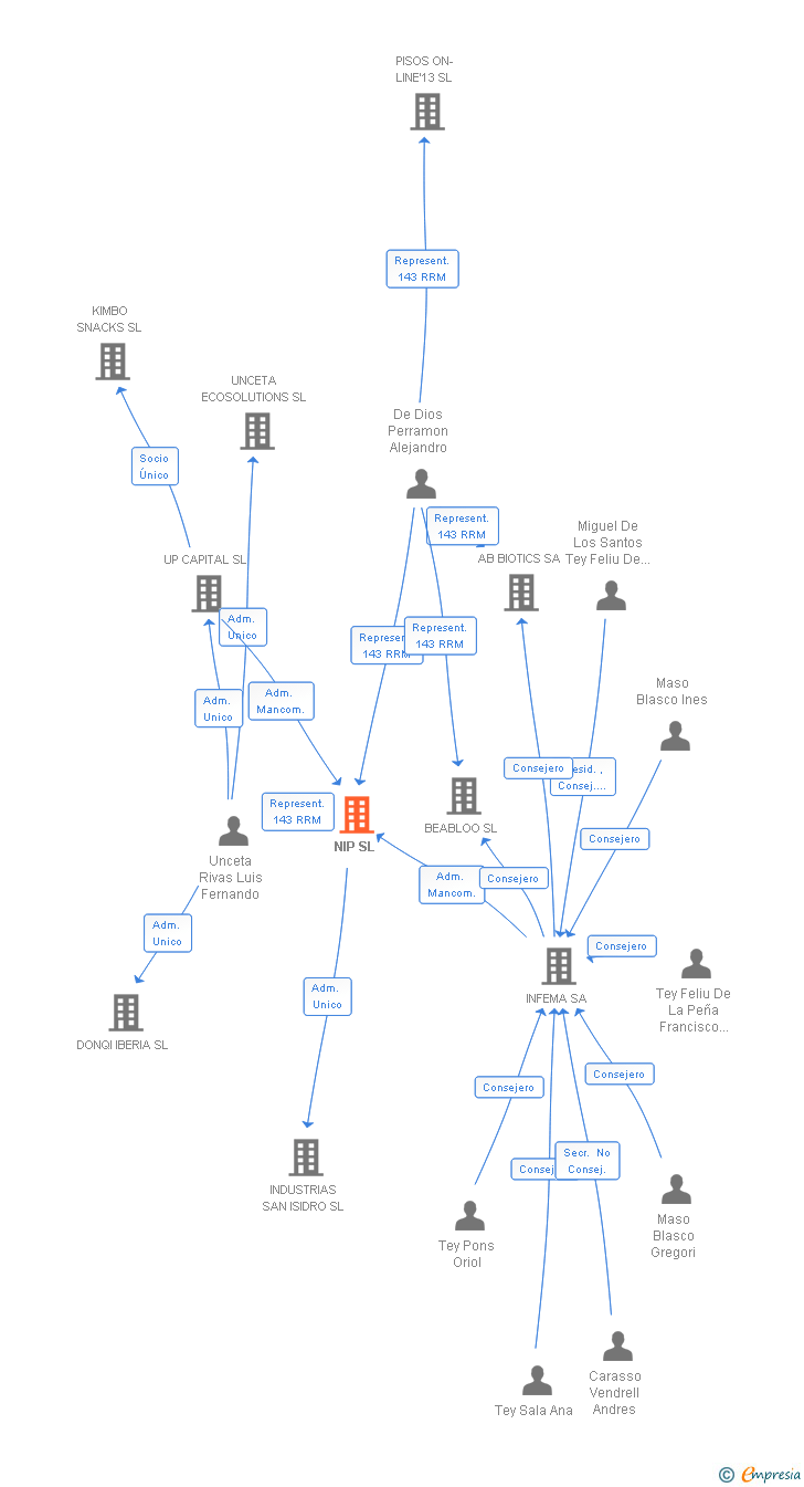 Vinculaciones societarias de NIP SL