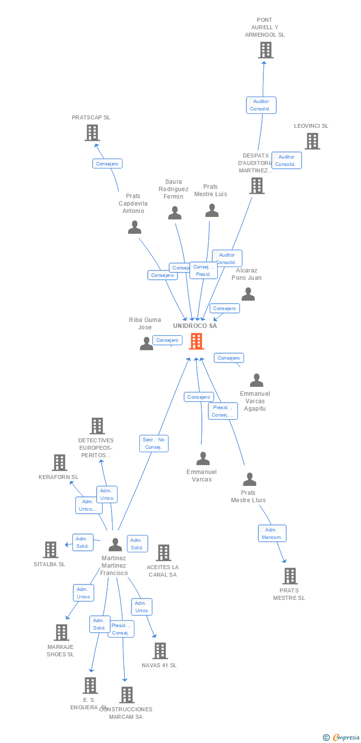 Vinculaciones societarias de UNIDROCO SA