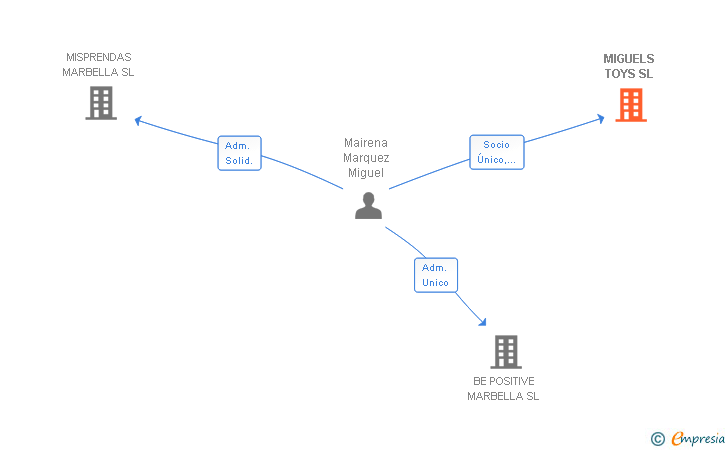 Vinculaciones societarias de MIGUELS TOYS SL