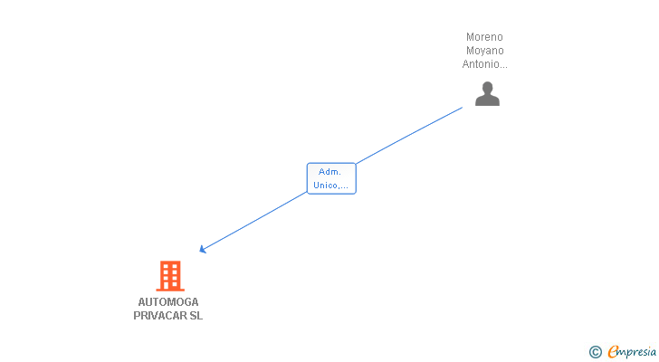 Vinculaciones societarias de AUTOMOGA PRIVACAR SL