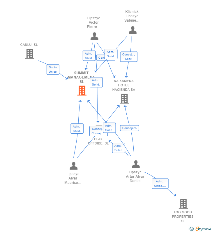 Vinculaciones societarias de SUMMIT MANAGEMENT SL