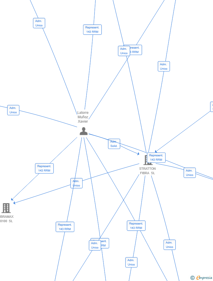 Vinculaciones societarias de FIBRA BLANES SL