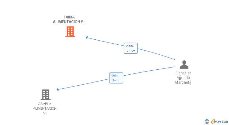 Vinculaciones societarias de FAIMA ALIMENTACION SL