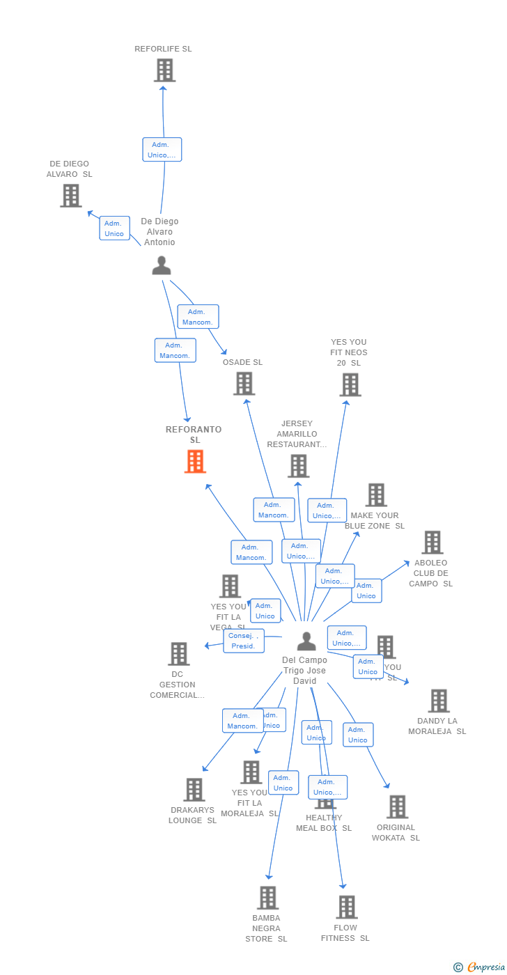 Vinculaciones societarias de REFORANTO SL