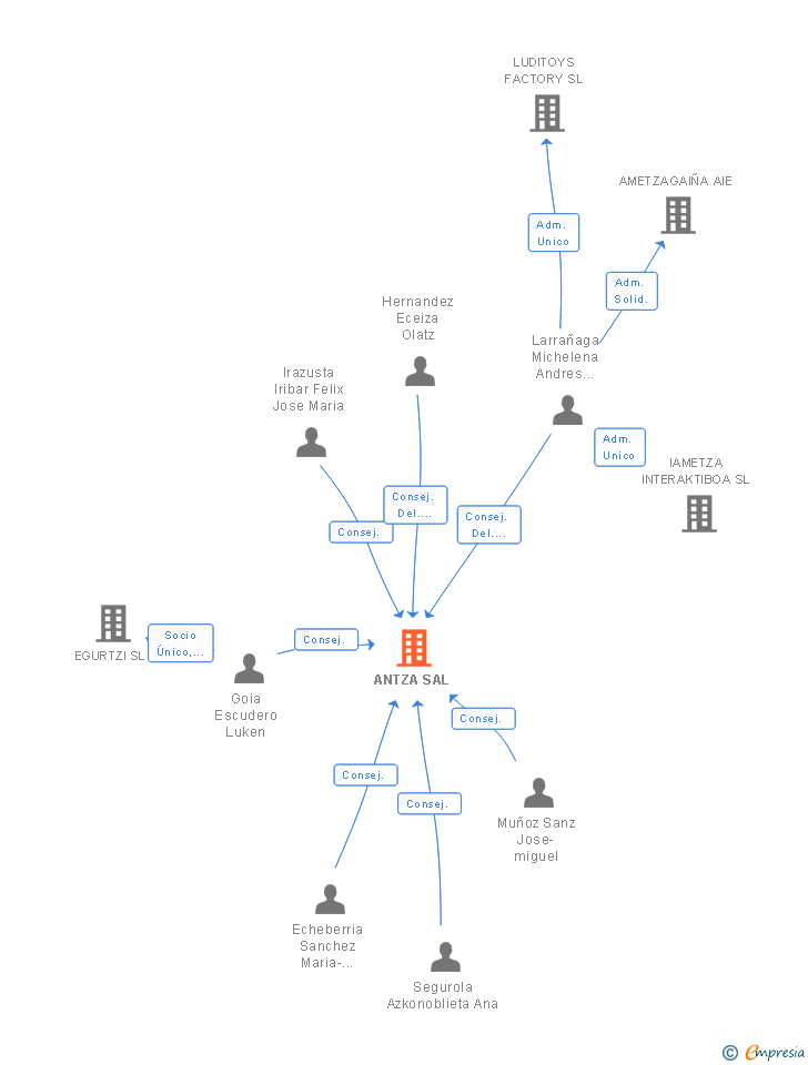 Vinculaciones societarias de ANTZA SAL