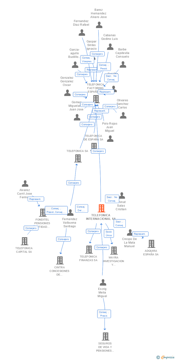 Vinculaciones societarias de TELEFONICA INTERNACIONAL SA