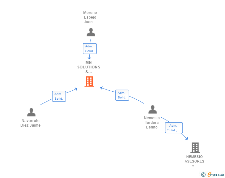 Vinculaciones societarias de MN SOLUTIONS & SERVICES SL
