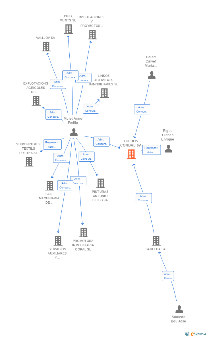 Vinculaciones societarias de TOLDOS CONDAL SA
