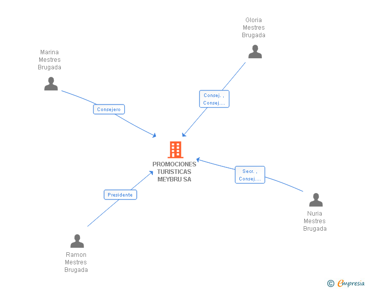 Vinculaciones societarias de PROMOCIONES TURISTICAS MEYBRU SA
