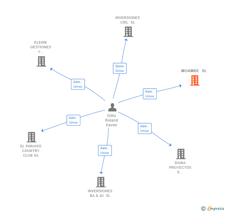 Vinculaciones societarias de MOAMBE SL
