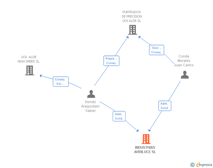 Vinculaciones societarias de INDUSTRIAS ARRILUCE SL