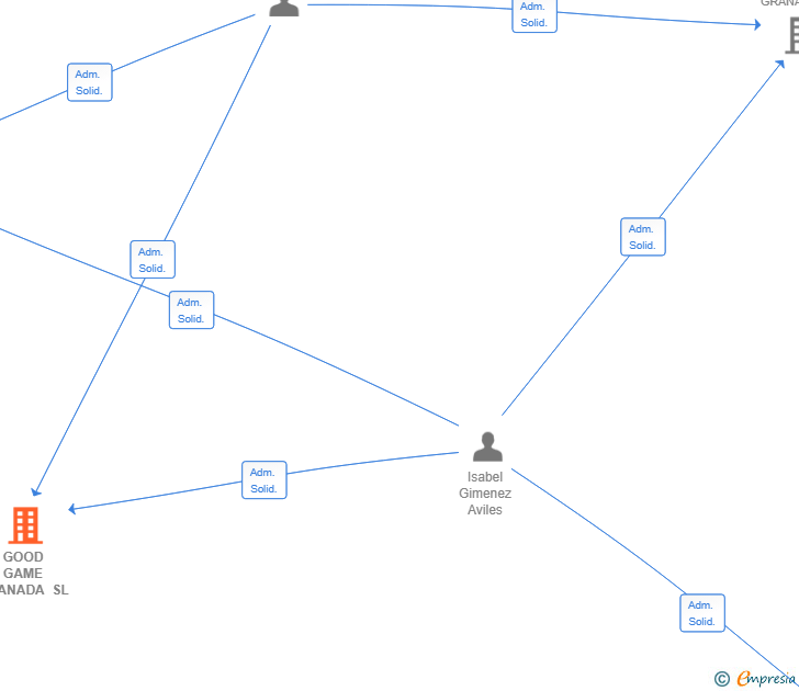 Vinculaciones societarias de GOOD GAME GRANADA SL