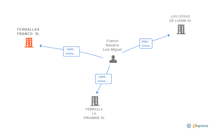 Vinculaciones societarias de FERRALLAS FRANCO SL