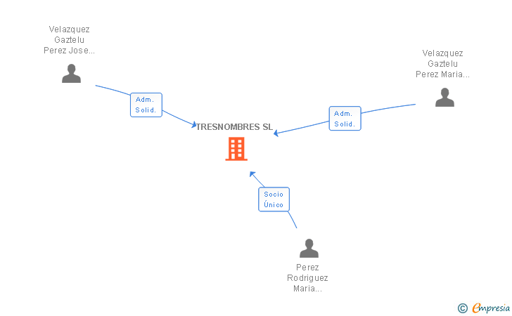 Vinculaciones societarias de TRESNOMBRES SL