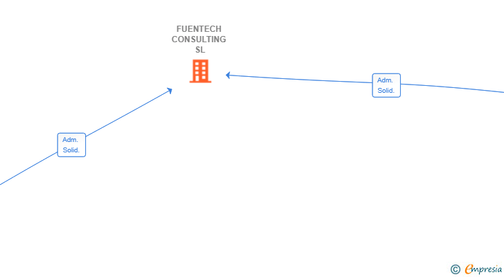 Vinculaciones societarias de FUENTECH CONSULTING SL