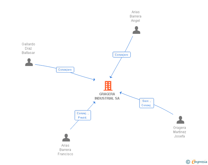 Vinculaciones societarias de GRAGERA INDUSTRIAL SA