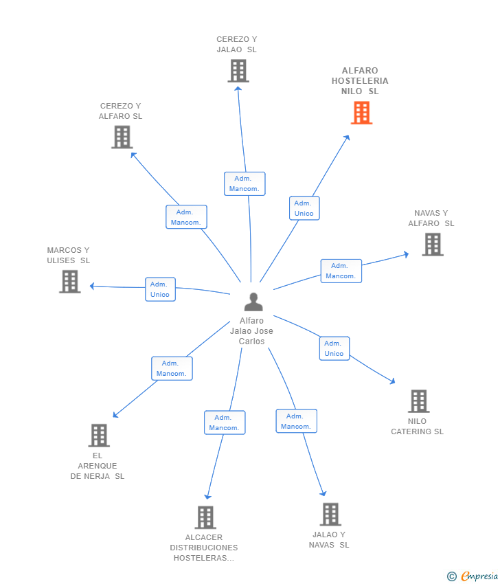Vinculaciones societarias de ALFARO HOSTELERIA NILO SL