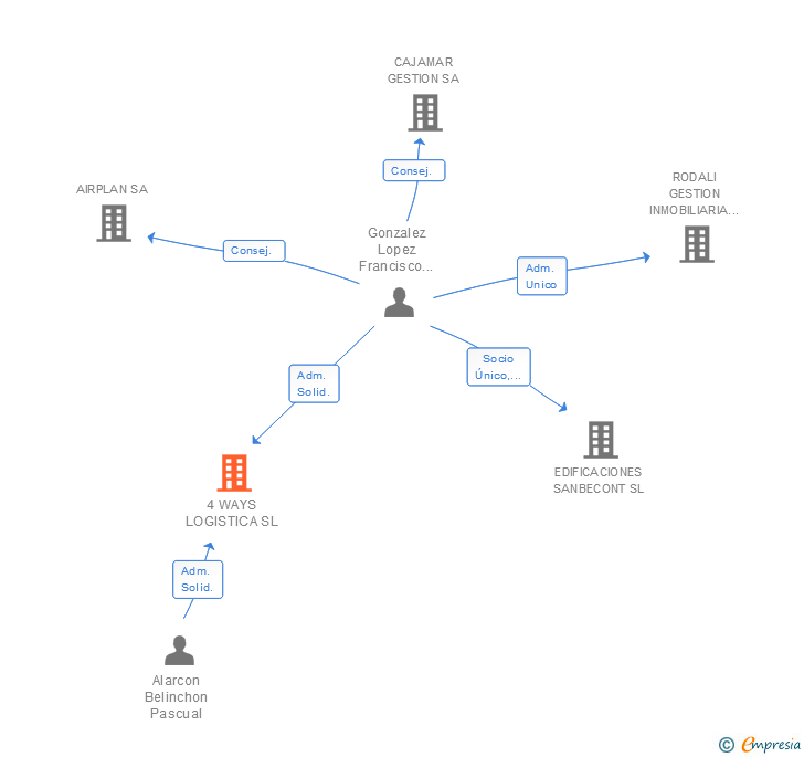 Vinculaciones societarias de 4 WAYS LOGISTICA SL