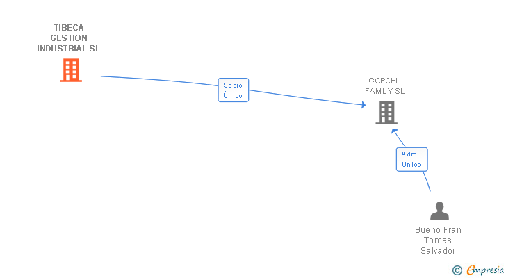 Vinculaciones societarias de TIBECA GESTION INDUSTRIAL SL