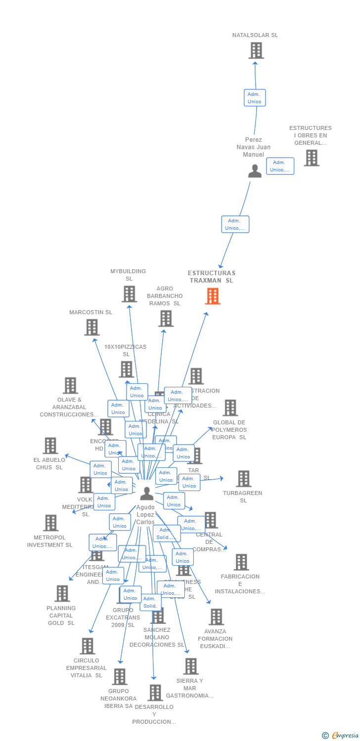 Vinculaciones societarias de ESTRUCTURAS TRAXMAN SL