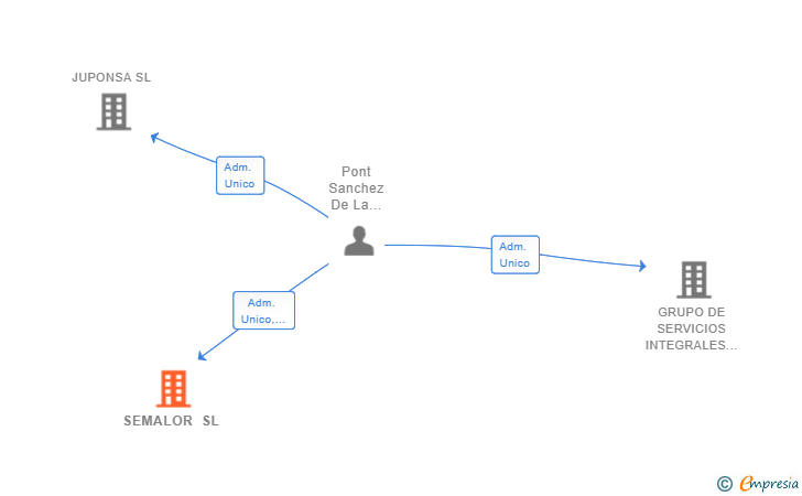 Vinculaciones societarias de SEMALOR SL
