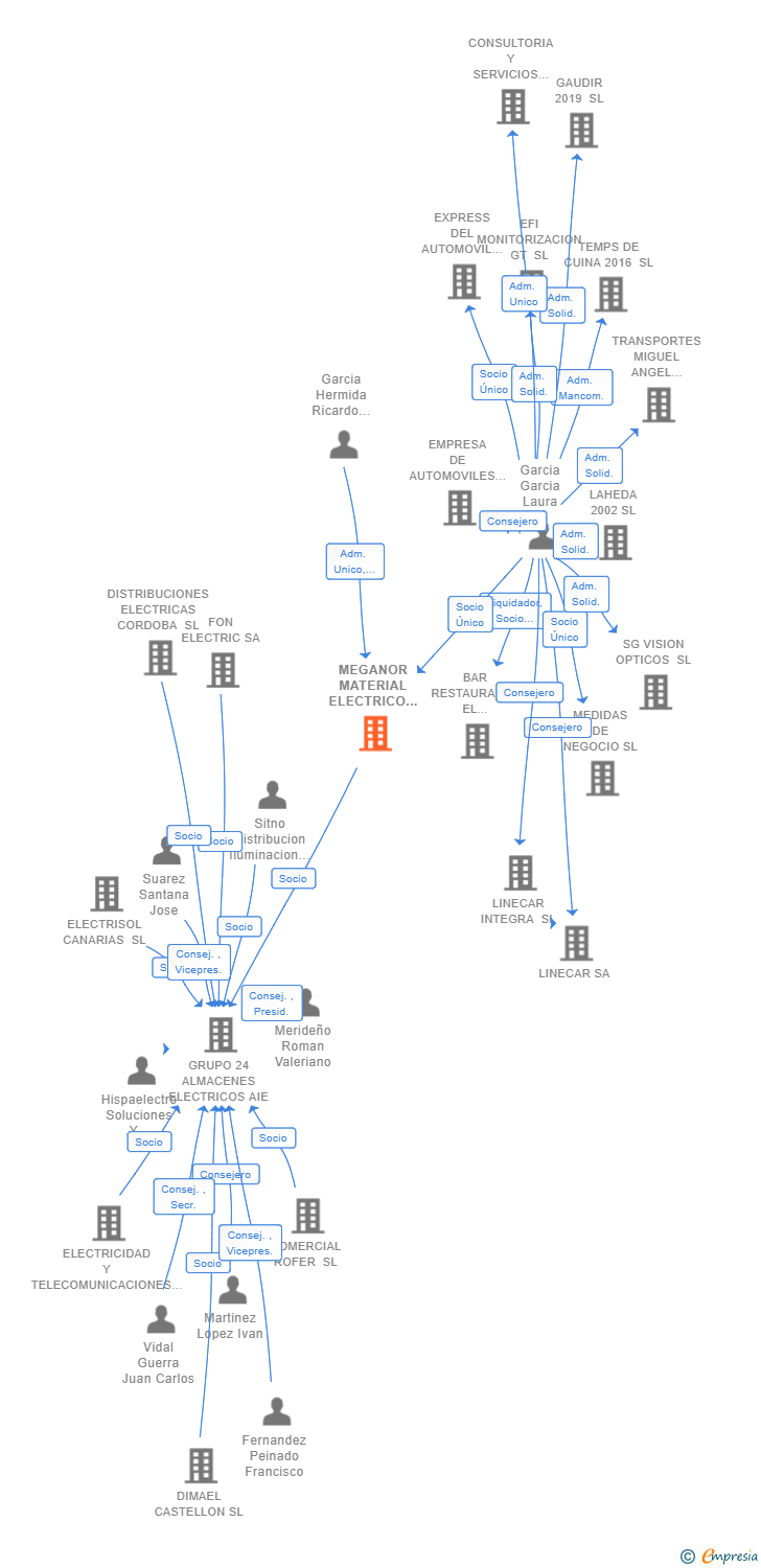 Vinculaciones societarias de MEGANOR MATERIAL ELECTRICO SL