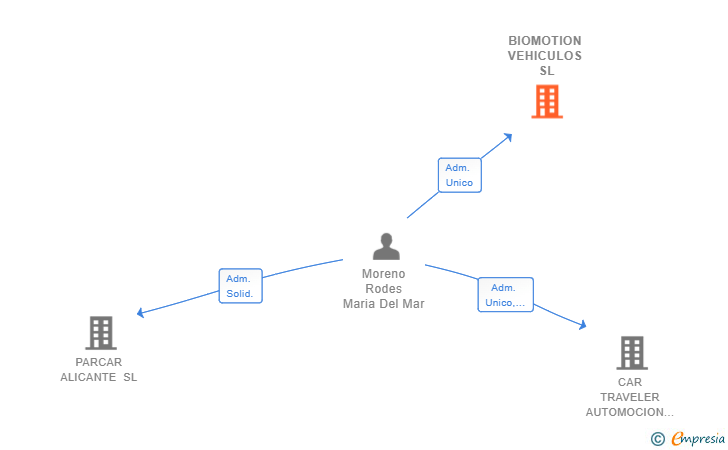 Vinculaciones societarias de BIOMOTION VEHICULOS SL