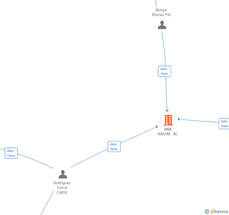 Vinculaciones societarias de SNX HAUSE SL