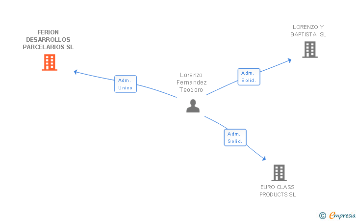 Vinculaciones societarias de FERION DESARROLLOS PARCELARIOS SL (EXTINGUIDA)