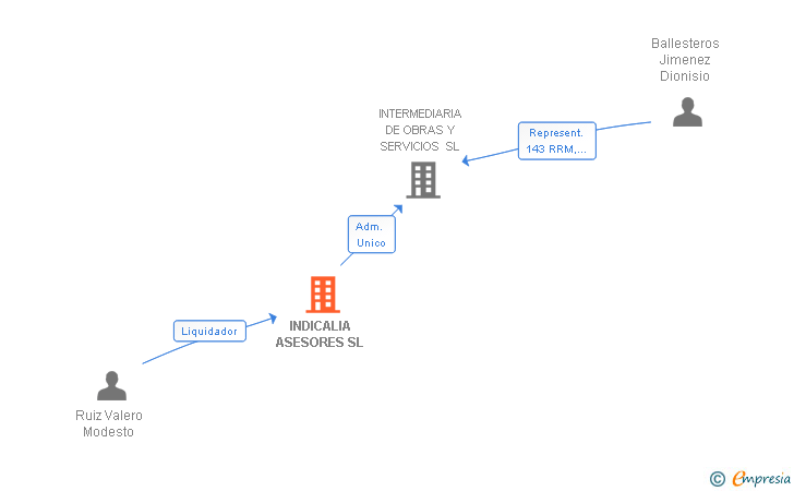 Vinculaciones societarias de INDICALIA ASESORES SL