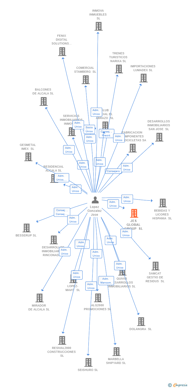Vinculaciones societarias de JES GLOBAL GROUP SL